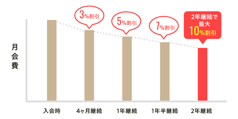 入会時　→４ヶ月目から３％割引　→　１年経過で５%割引　→１年半で７%割引→２年継続で最大１０%割引